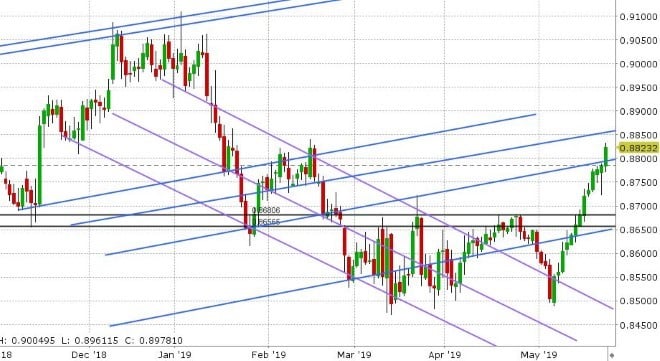 EURGBP DAILY