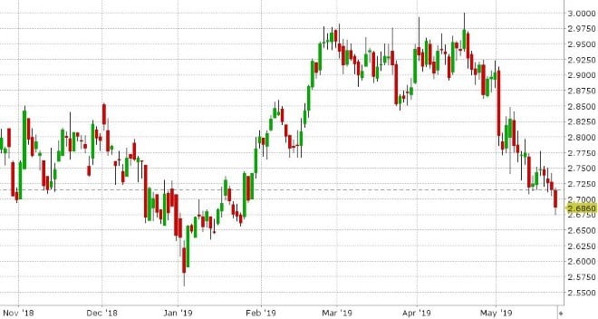 JUL COPPER DAILY