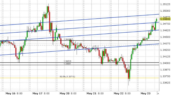 USDCAD HOURLY