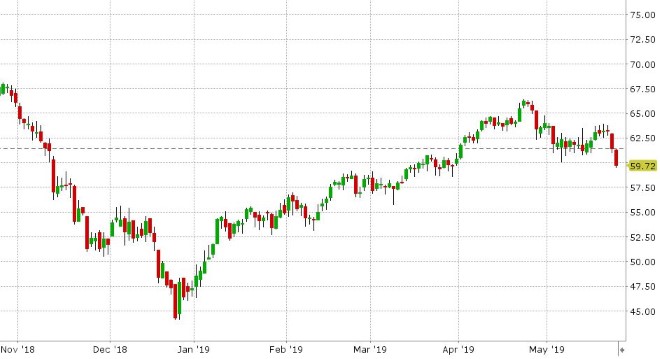 JUL CRUDE OIL DAILY