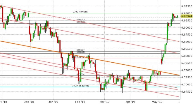 USDCNH DAILY