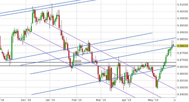 EURGBP DAILY