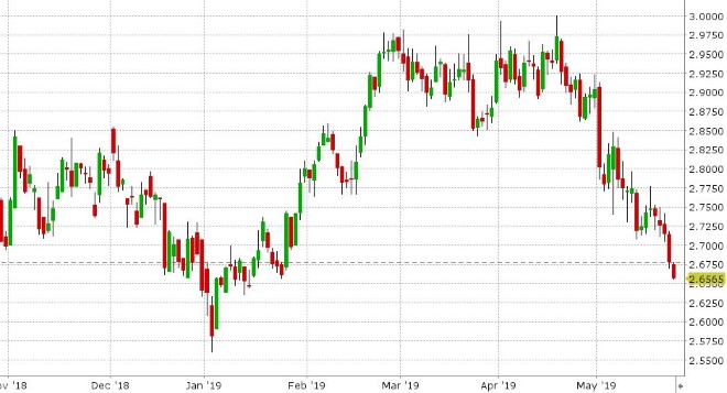 JUL COPPER DAILY