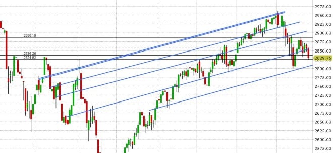 S&P 500 DAILY