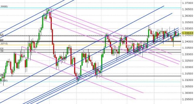 USDCAD DAILY