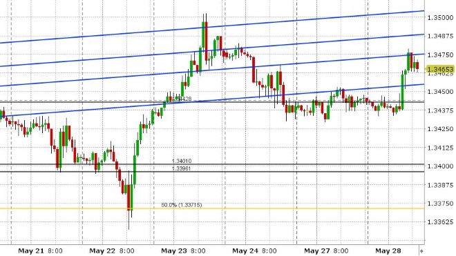 USDCAD HOURLY