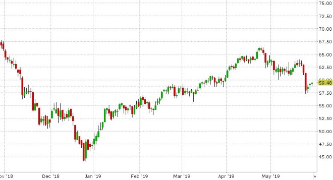 JUL CRUDE OIL DAILY