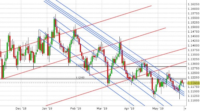 EURUSD DAILY