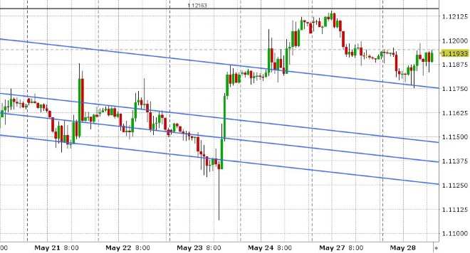 EURUSD HOURLY