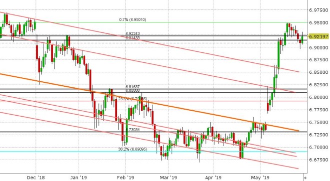 USDCNH DAILY