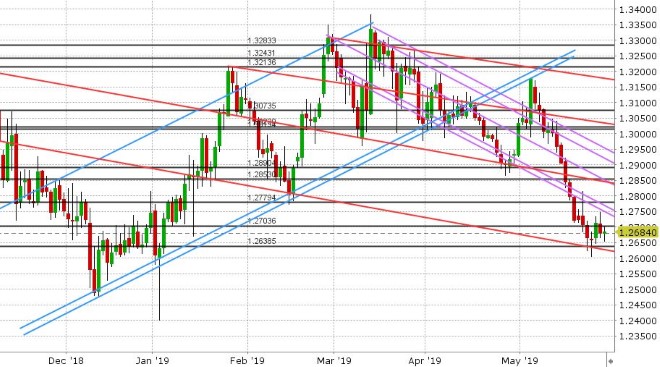 GBPUSD DAILY