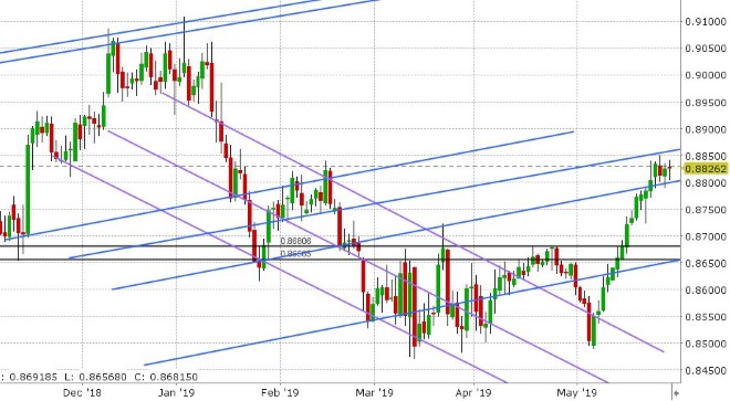 EURGBP DAILY