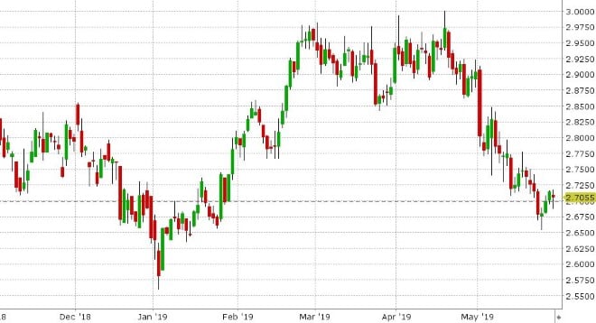 JUL COPPER DAILY