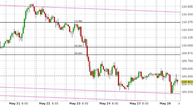 USDJPY HOURLY