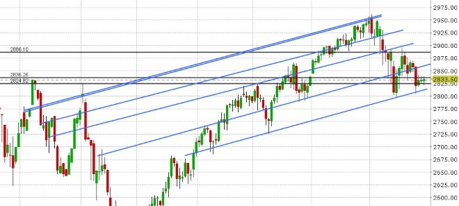 S&P 500 DAILY