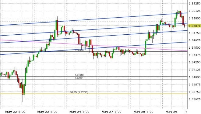 USDCAD HOURLY