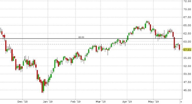 JUL CRUDE OIL DAILY