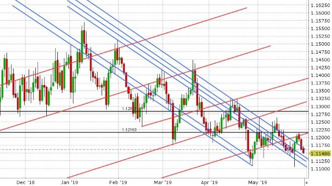 EURUSD DAILY