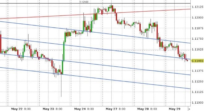 EURUSD HOURLY