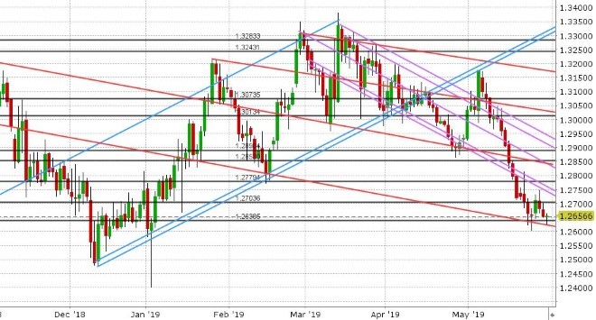 GBPUSD DAILY