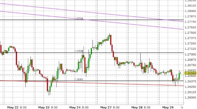 GBPUSD HOURLY