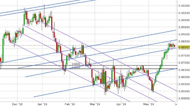 EURGBP DAILY