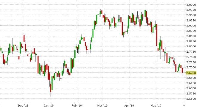 JUL COPPER DAILY