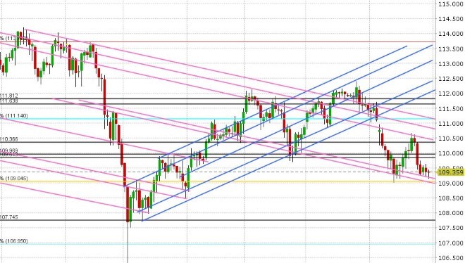 USDJPY DAILY