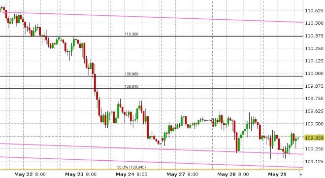 USDJPY HOURLY