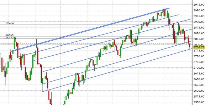 S&P 500 DAILY