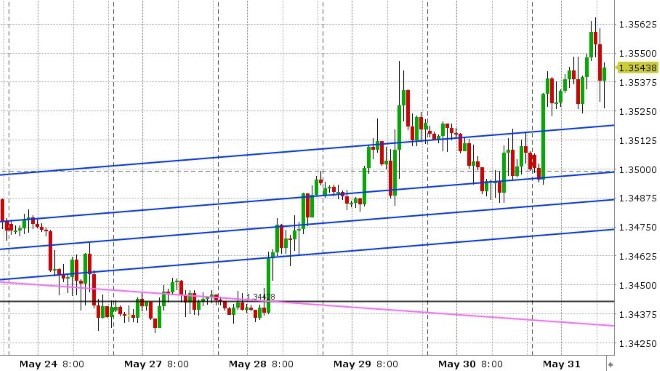 USDCAD HOURLY