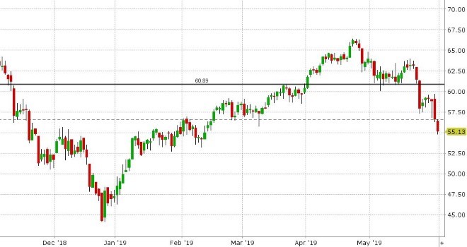 JUL CRUDE OIL DAILY