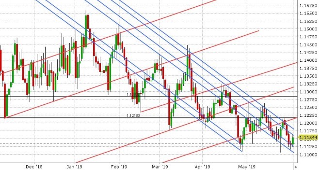 EURUSD DAILY