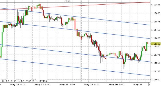 EURUSD HOURLY