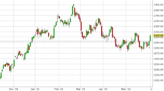 AUG GOLD DAILY