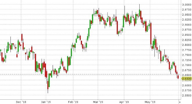 JUL COPPER DAILY