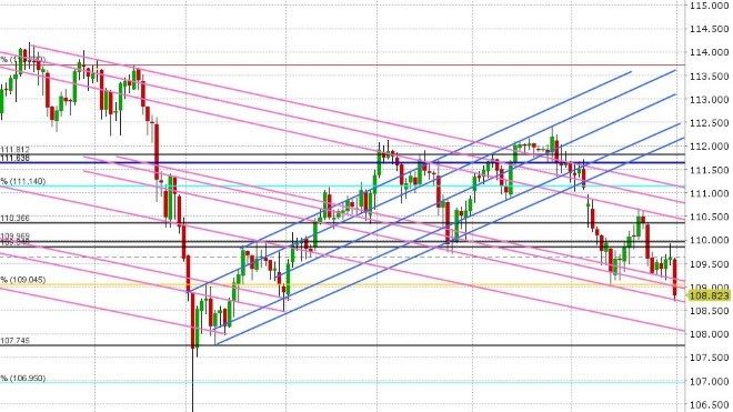 USDJPY DAILY