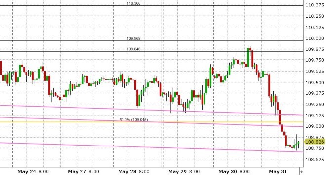 USDJPY HOURLY