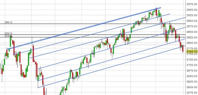 S&P 500 DAILY