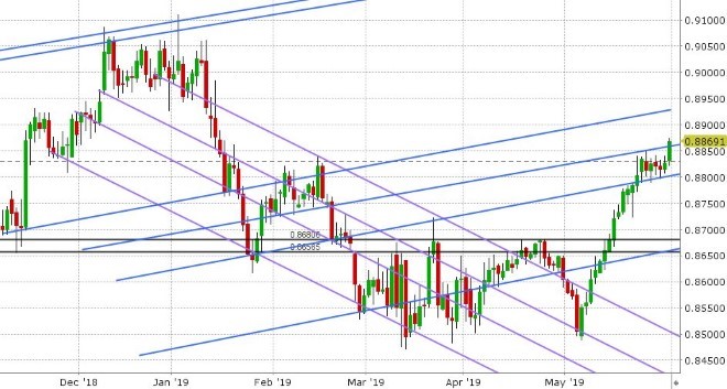 EURGBP DAILY