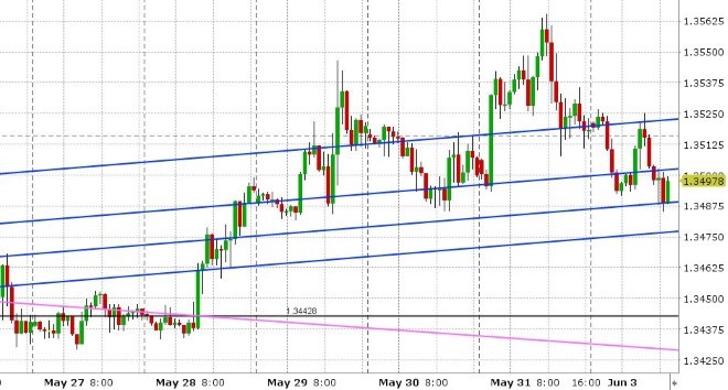 USDCAD HOURLY