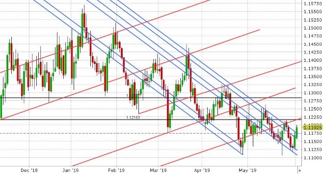 EURUSD DAILY