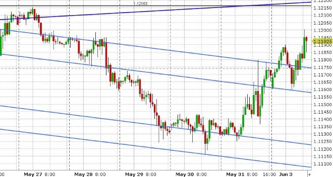 EURUSD HOURLY