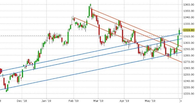 AUG GOLD DAILY