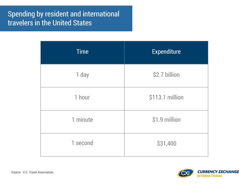 Spending by resident and international travelers in the United States