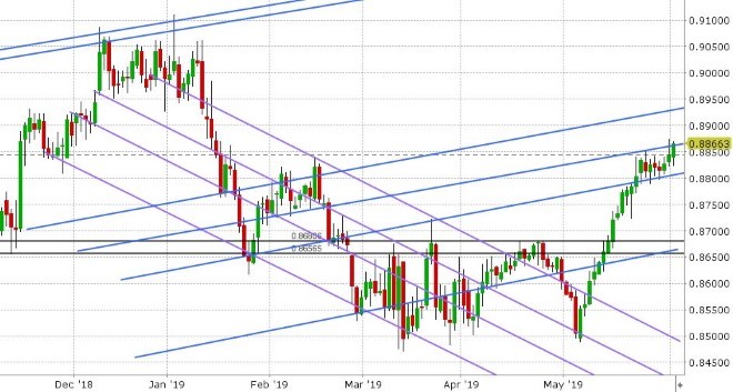 EURGBP DAILY