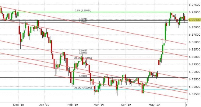 USDCNH DAILY