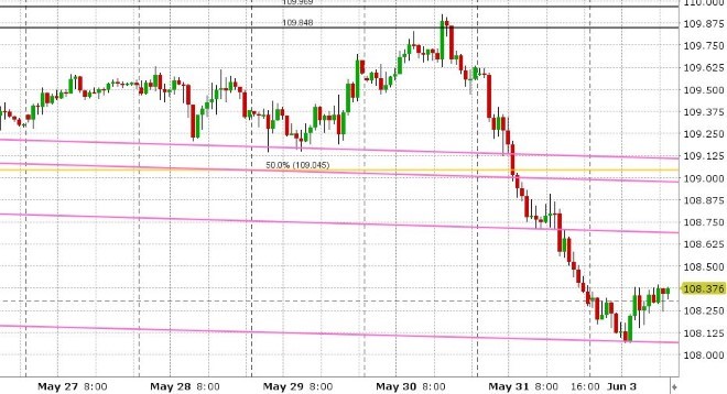 USDJPY HOURLY