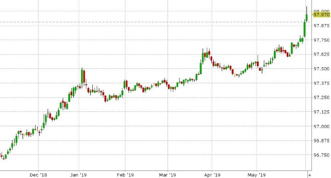 DEC 3-MONTH EURODOLLARS DAILY