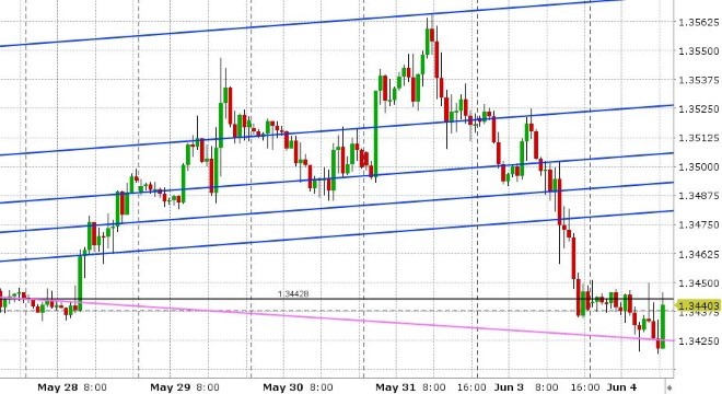 USDCAD HOURLY